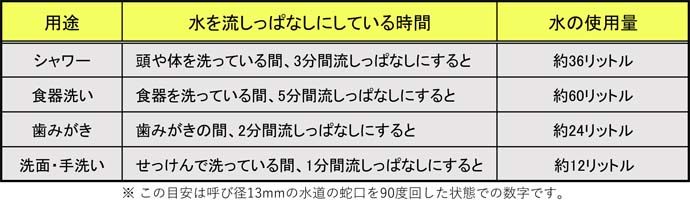 水道代を節約するお手軽テク12選 完全保存版 Pacoma パコマ 暮らしの冒険webマガジン